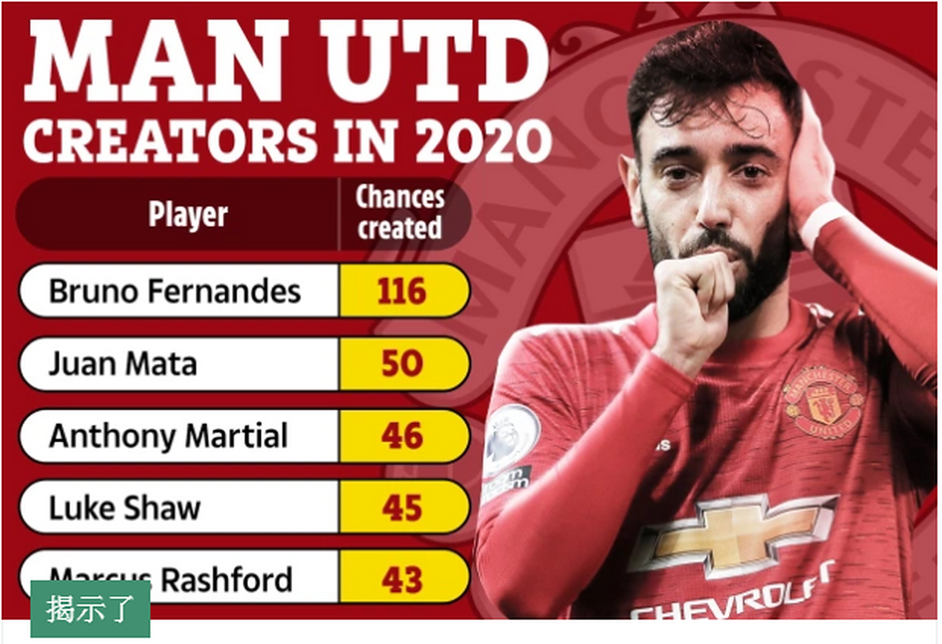 包含美国鏖战瑞士，布鲁诺·费尔南德斯绝境逆转的词条