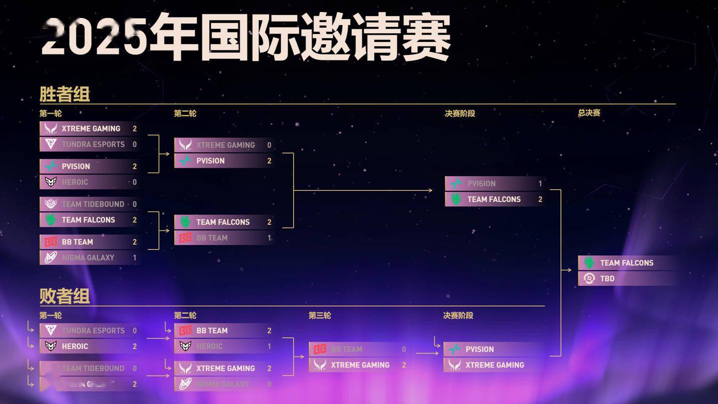 TI国际邀请赛战队状态火热,誓夺总冠军的简单介绍 TI国际邀请赛战队状态火热,誓夺总冠军的简单介绍